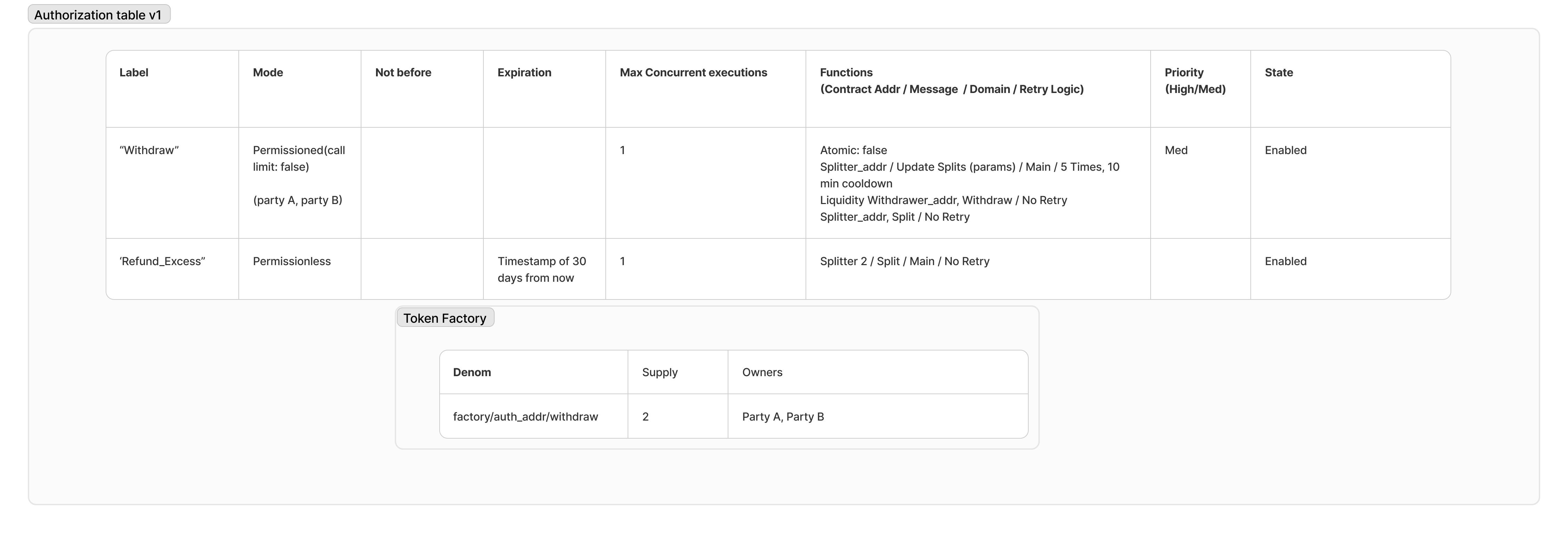 Authorization Table