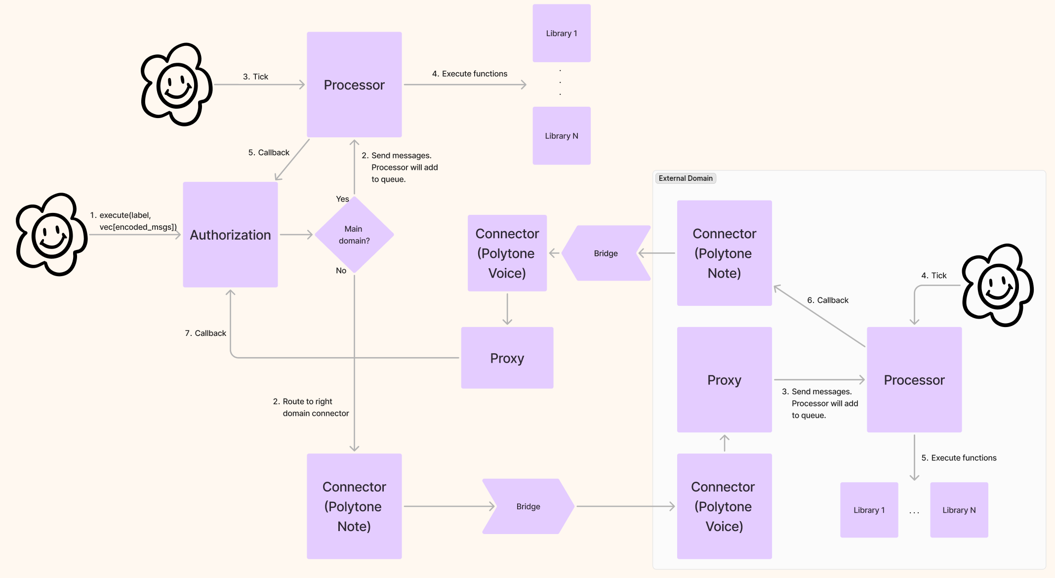 User flowchart